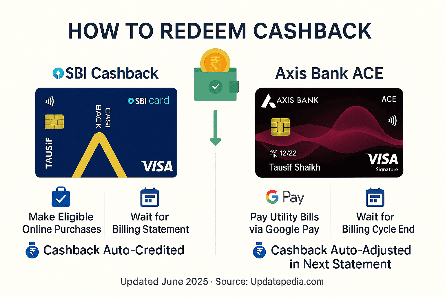 Cashback redemption process SBI Cashback vs Axis ACE Credit Card